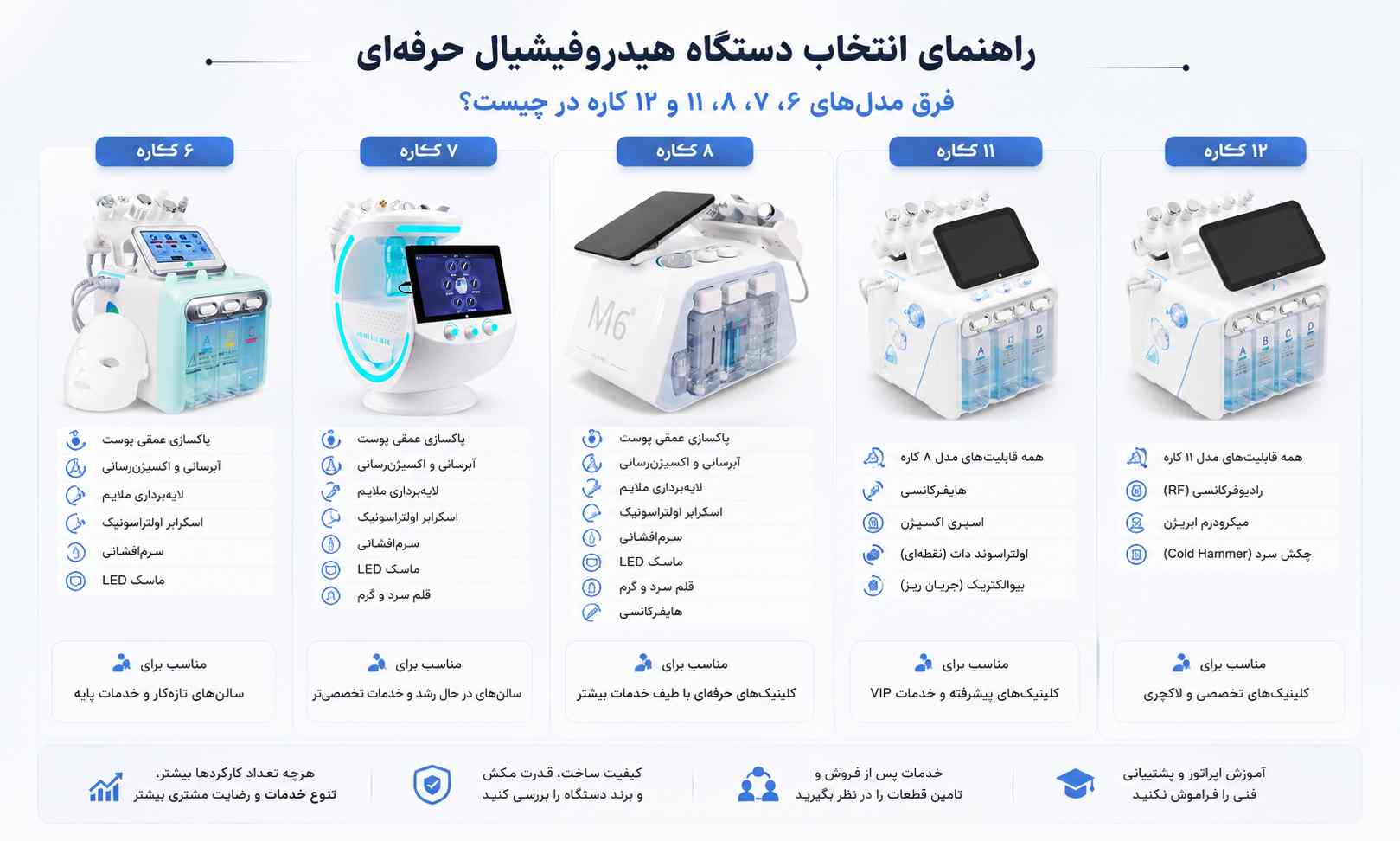 راهنمای مقایسه دستگاه‌های هیدروفیشیال ۶، ۷، ۸، ۱۱ و ۱۲ کاره