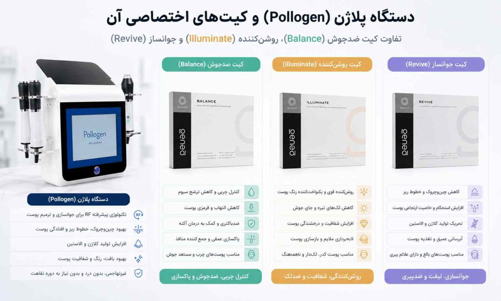 پلاژن و کیت های آن